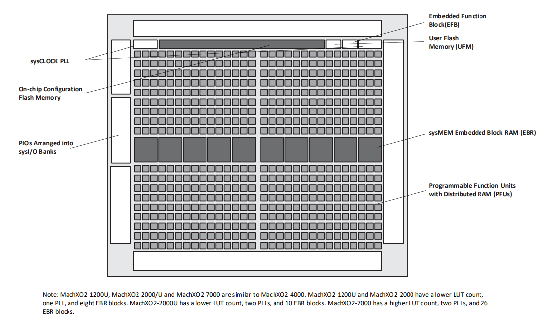 Location Circuit - Lattice Semiconductor MachXO2 PLD XO2-4000
